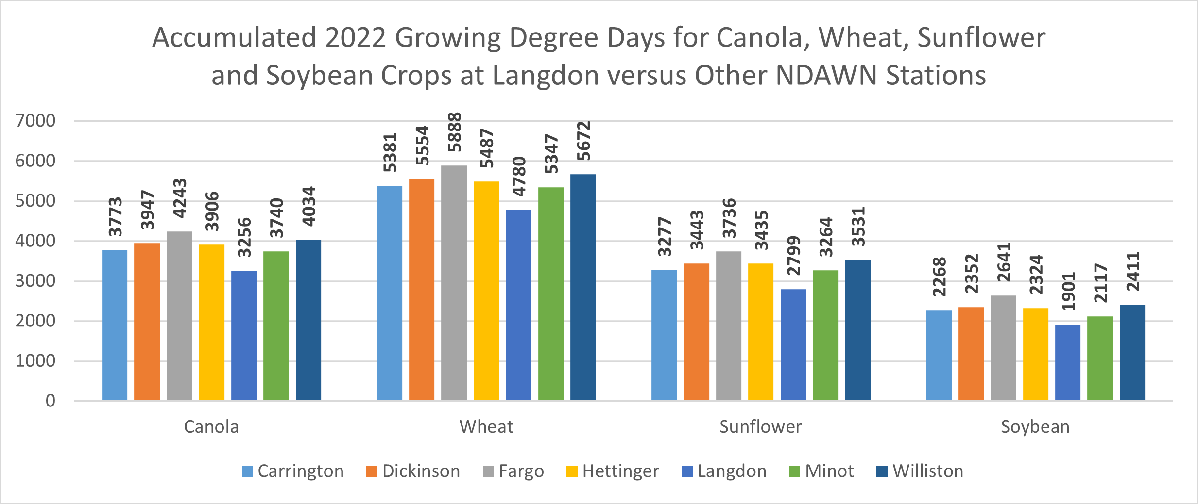 Comparing Conventionaltill versus Notill in NE ND 2022 NDSU
